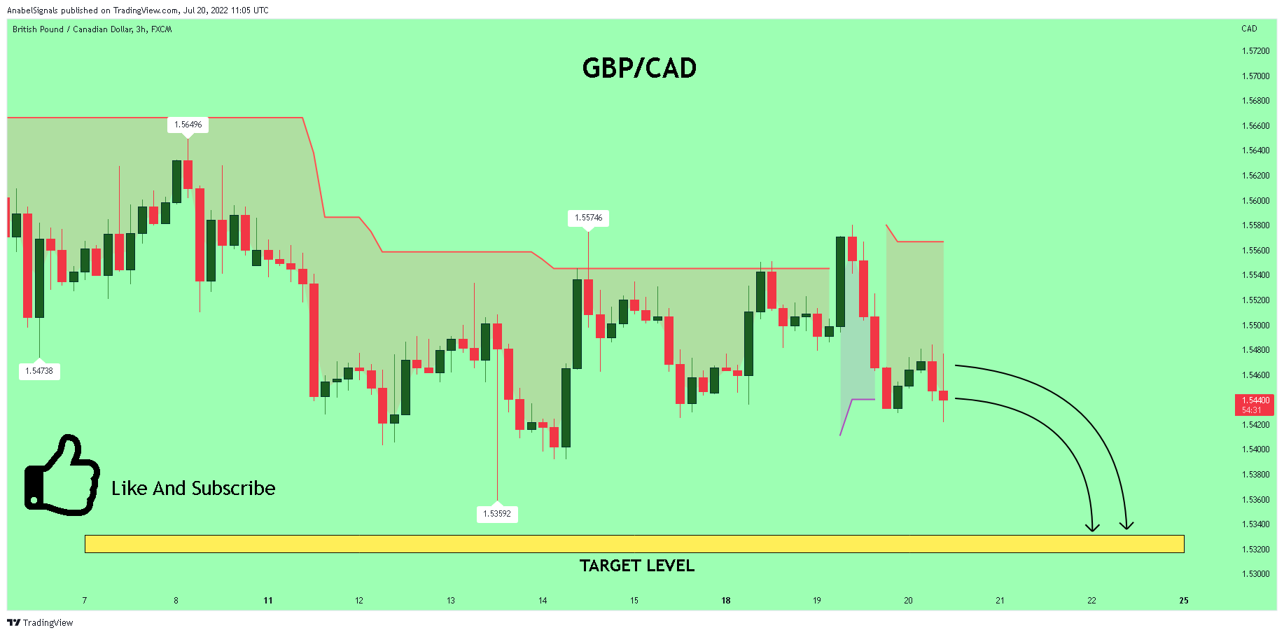 FX:GBPCAD Chart Image by AnabelSignals