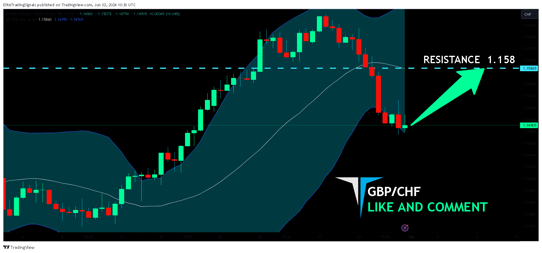 FX:GBPCHF Chart Image by EliteTradingSignals