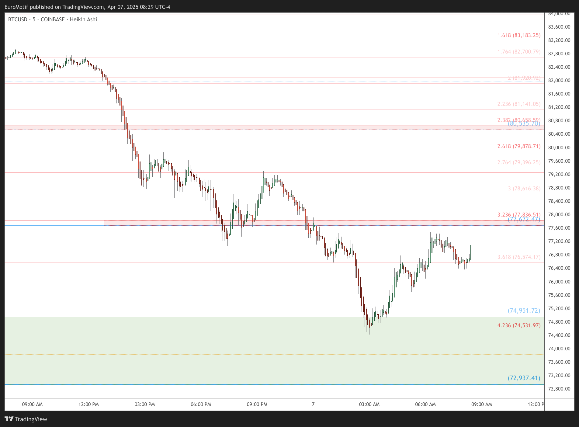 COINBASE:BTCUSD Chart Image by EuroMotif