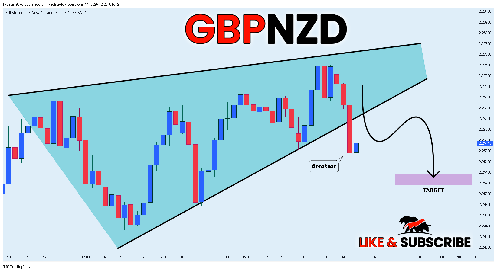 OANDA:GBPNZD Chart Image by ProSignalsFx