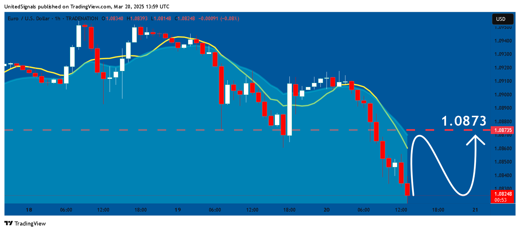 TRADENATION:EURUSD Chart Image by UnitedSignals