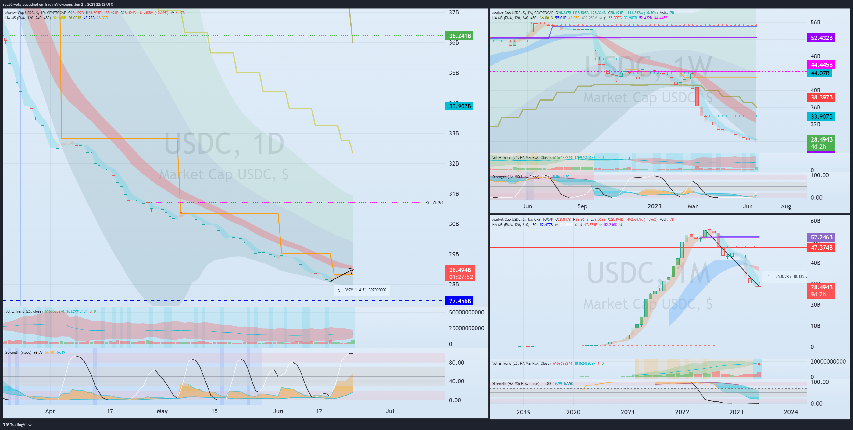 CRYPTOCAP:USDC Chart Image by readCrypto