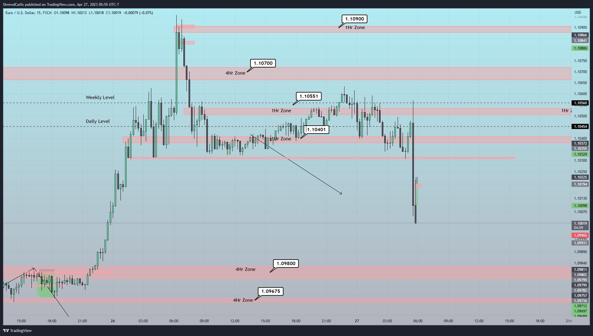 FX:EURUSD Chart Image by ShrewdCatfx