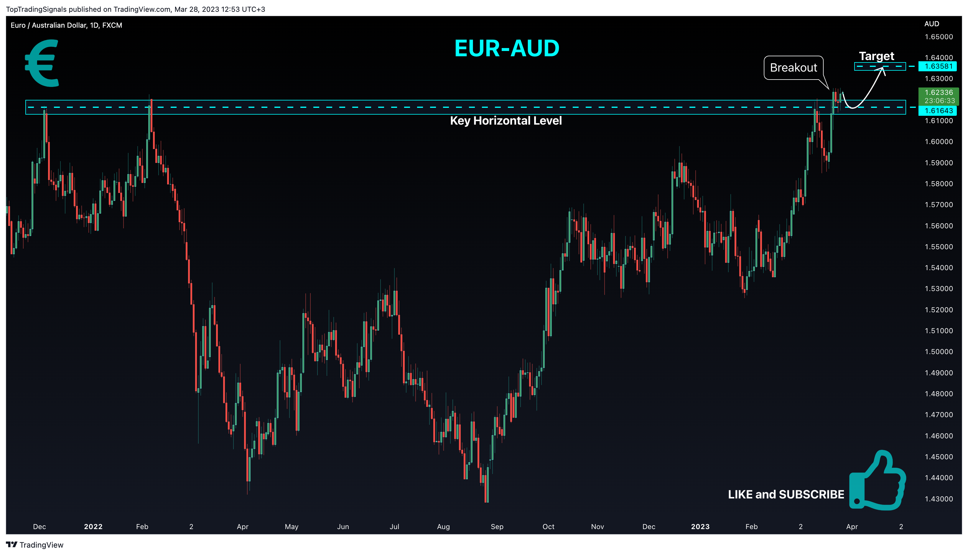 FX:EURAUD Chart Image by TopTradingSignals