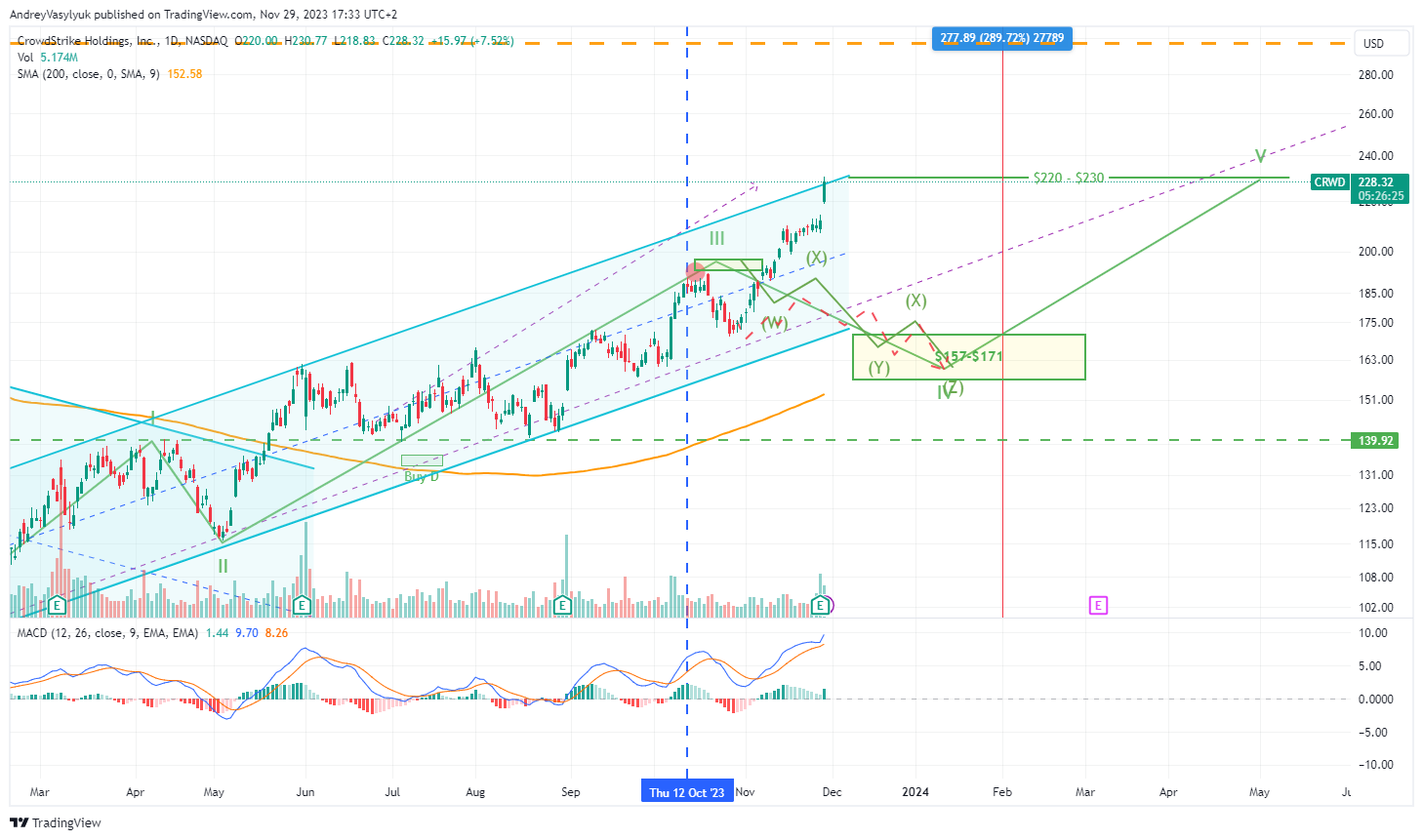 BATS:CRWD Chart Image by AndreyVasylyuk