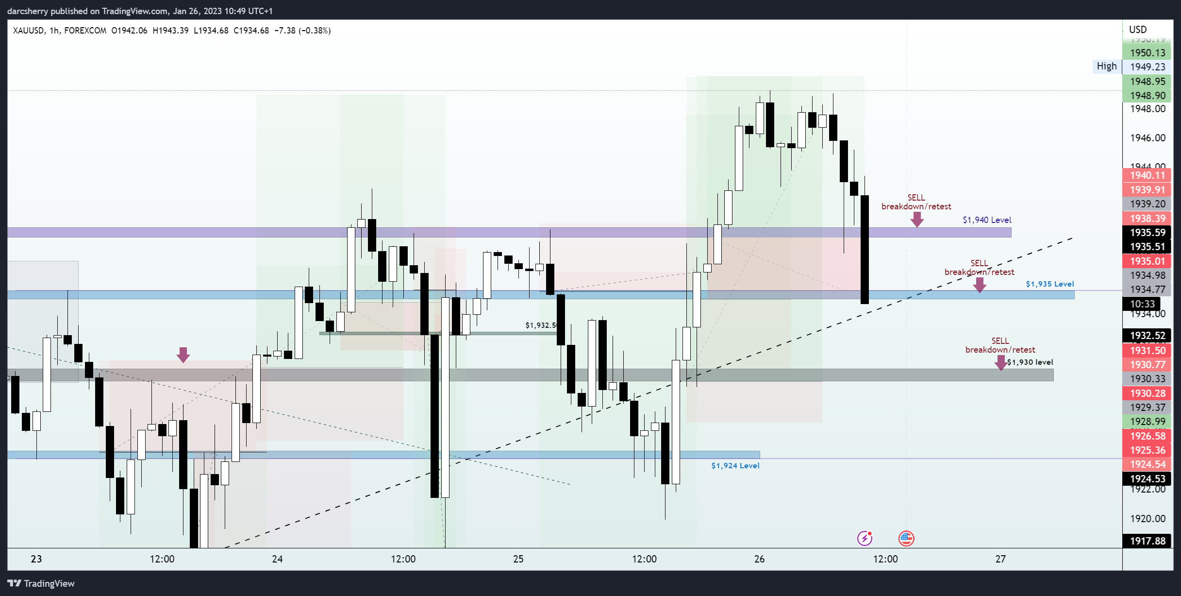 FOREXCOM:XAUUSD Chart Image by darcsherry