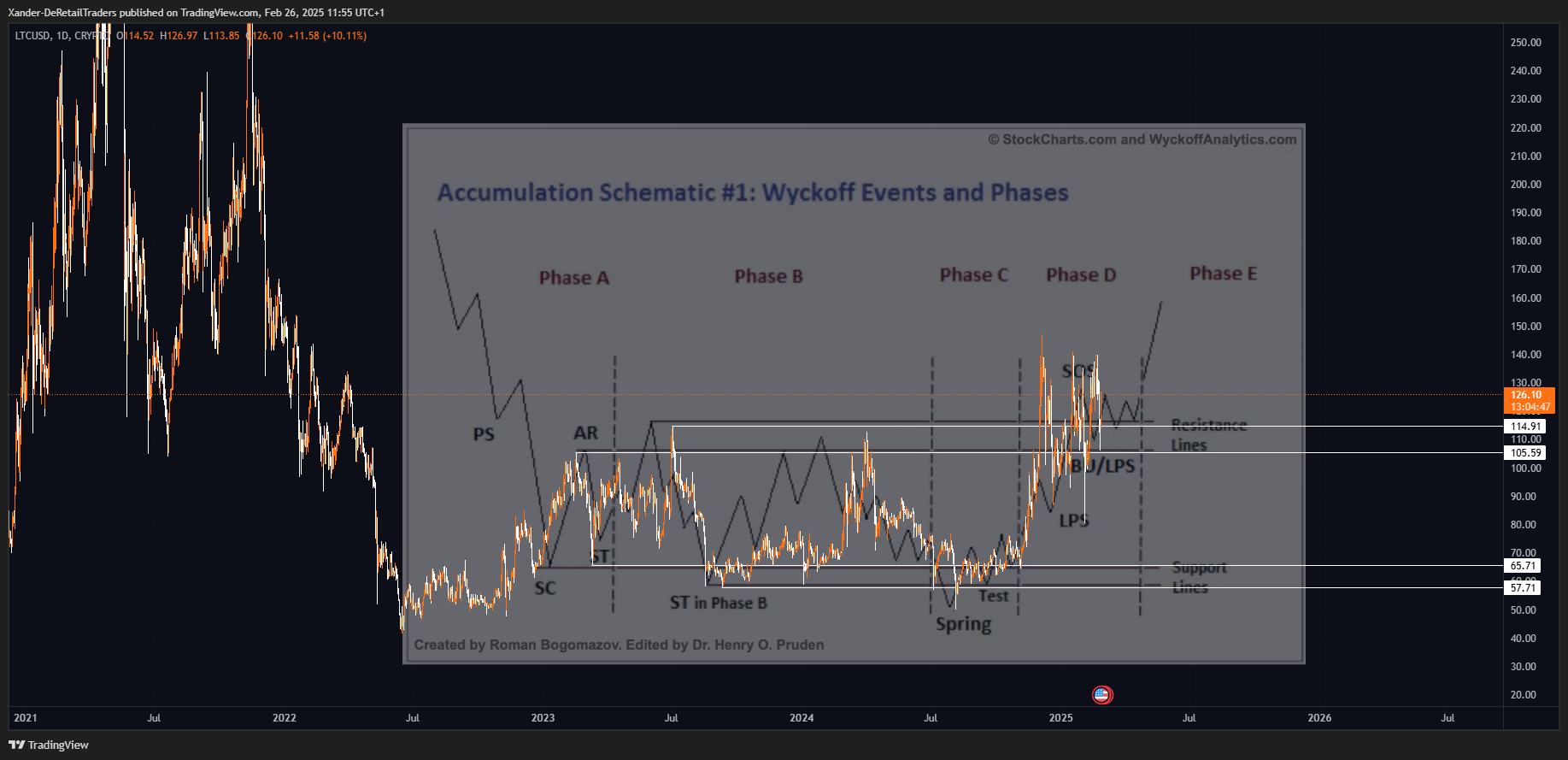 CRYPTO:LTCUSD Chart Image by Xander-DeRetailTraders