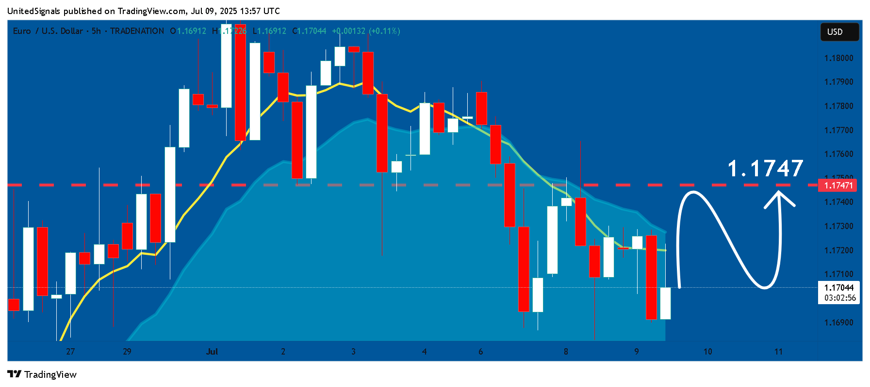 TRADENATION:EURUSD Chart Image by UnitedSignals