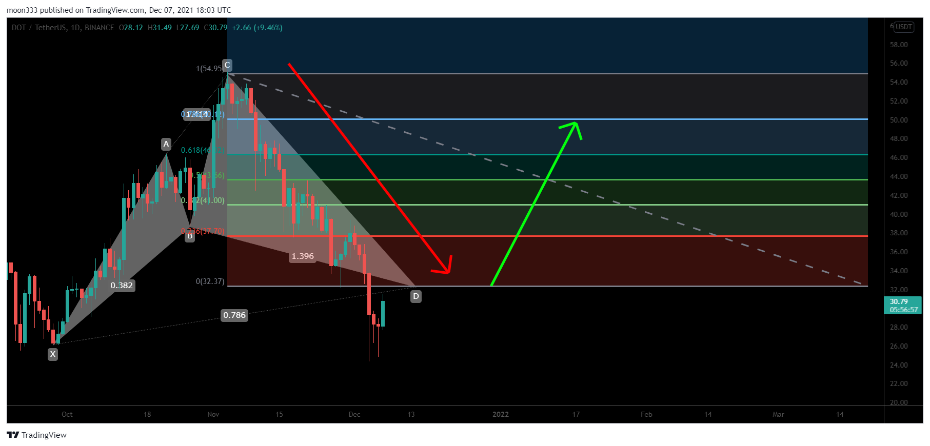 BINANCE:DOTUSDT Chart Image by moon333