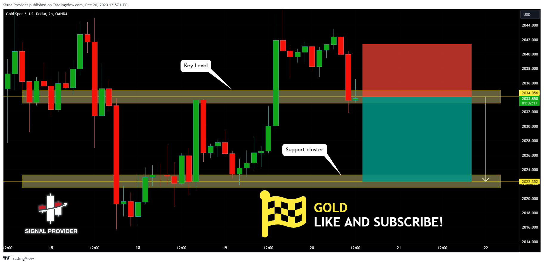 OANDA:XAUUSD Chart Image by SignalProvider