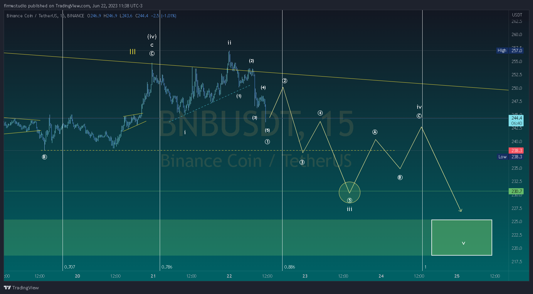 BINANCE:BNBUSDT Chart Image by firmestudio