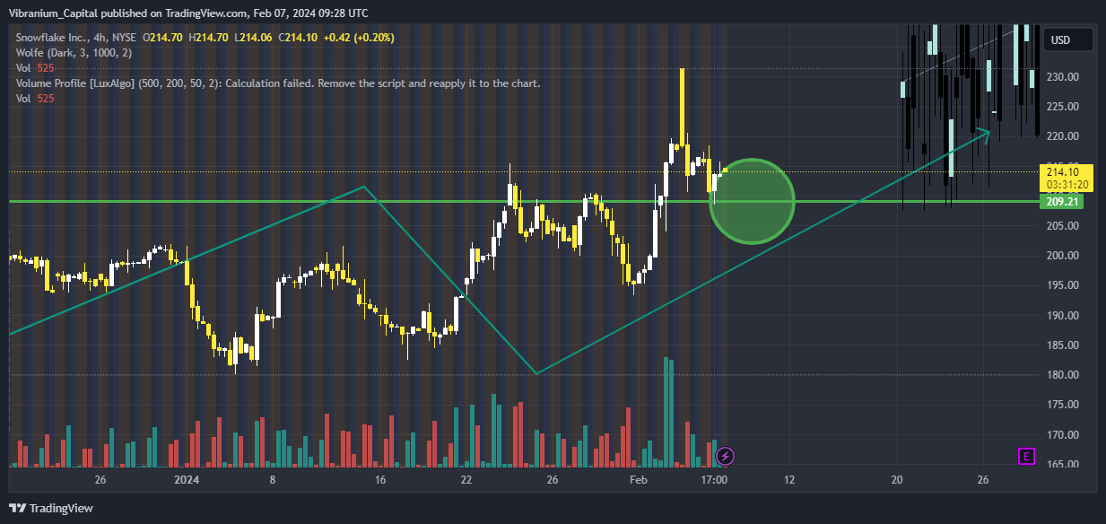 BATS:SNOW Chart Image by Aura_Trades