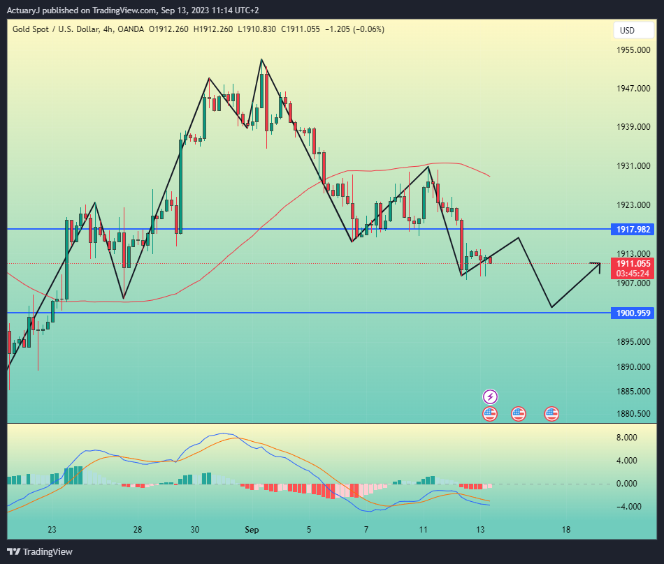 OANDA:XAUUSD Chart Image by ActuaryJ