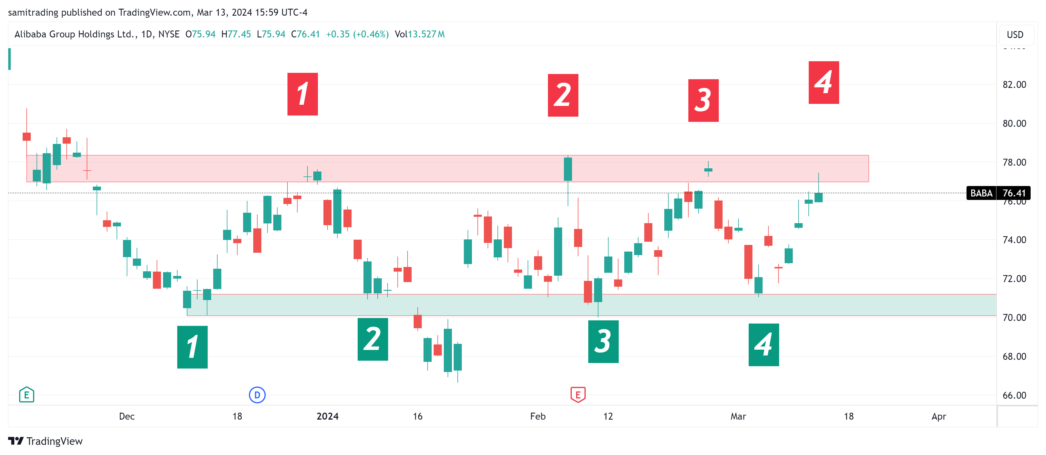BATS:BABA Chart Image by samitrading