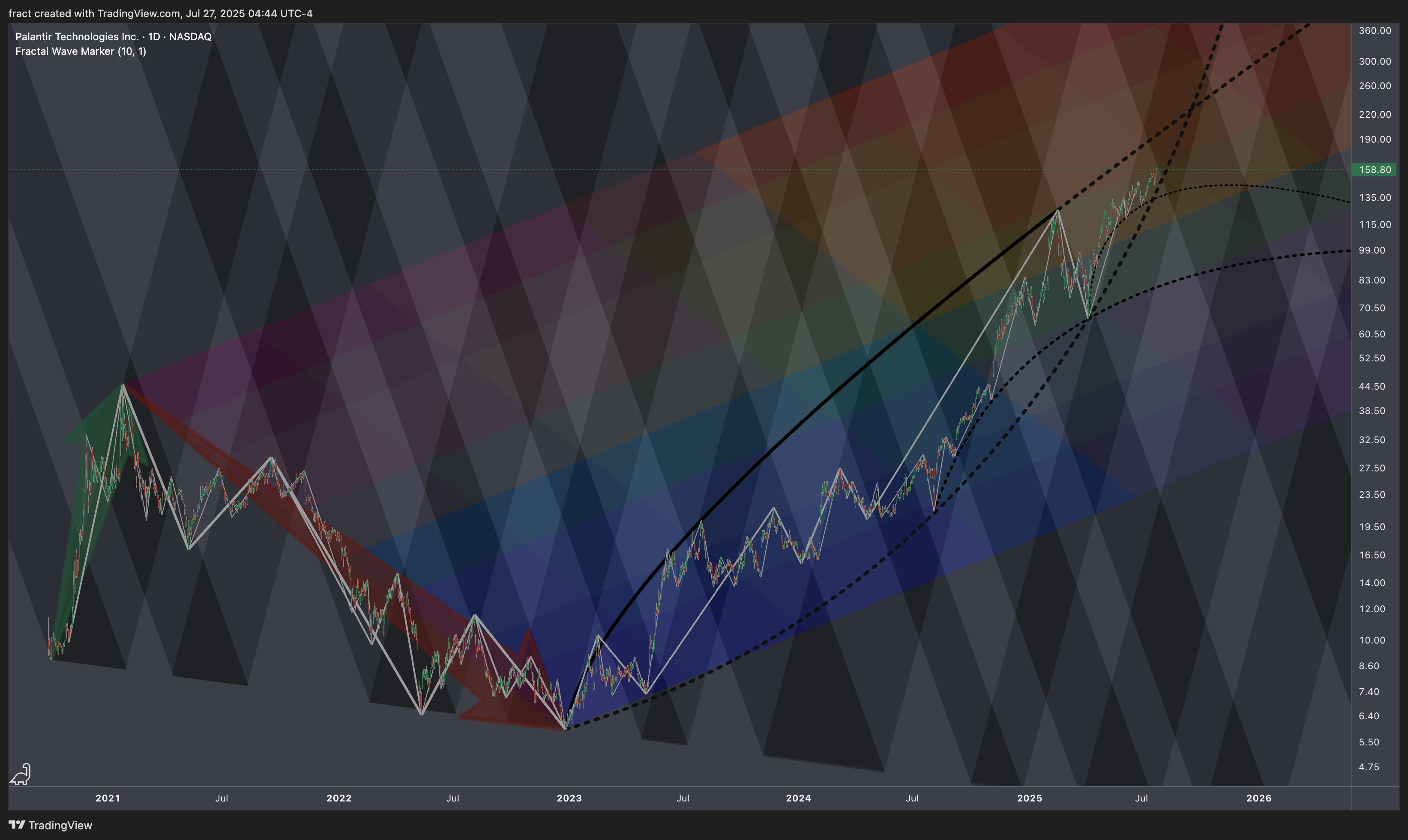 BATS:PLTR Chart Image by fract