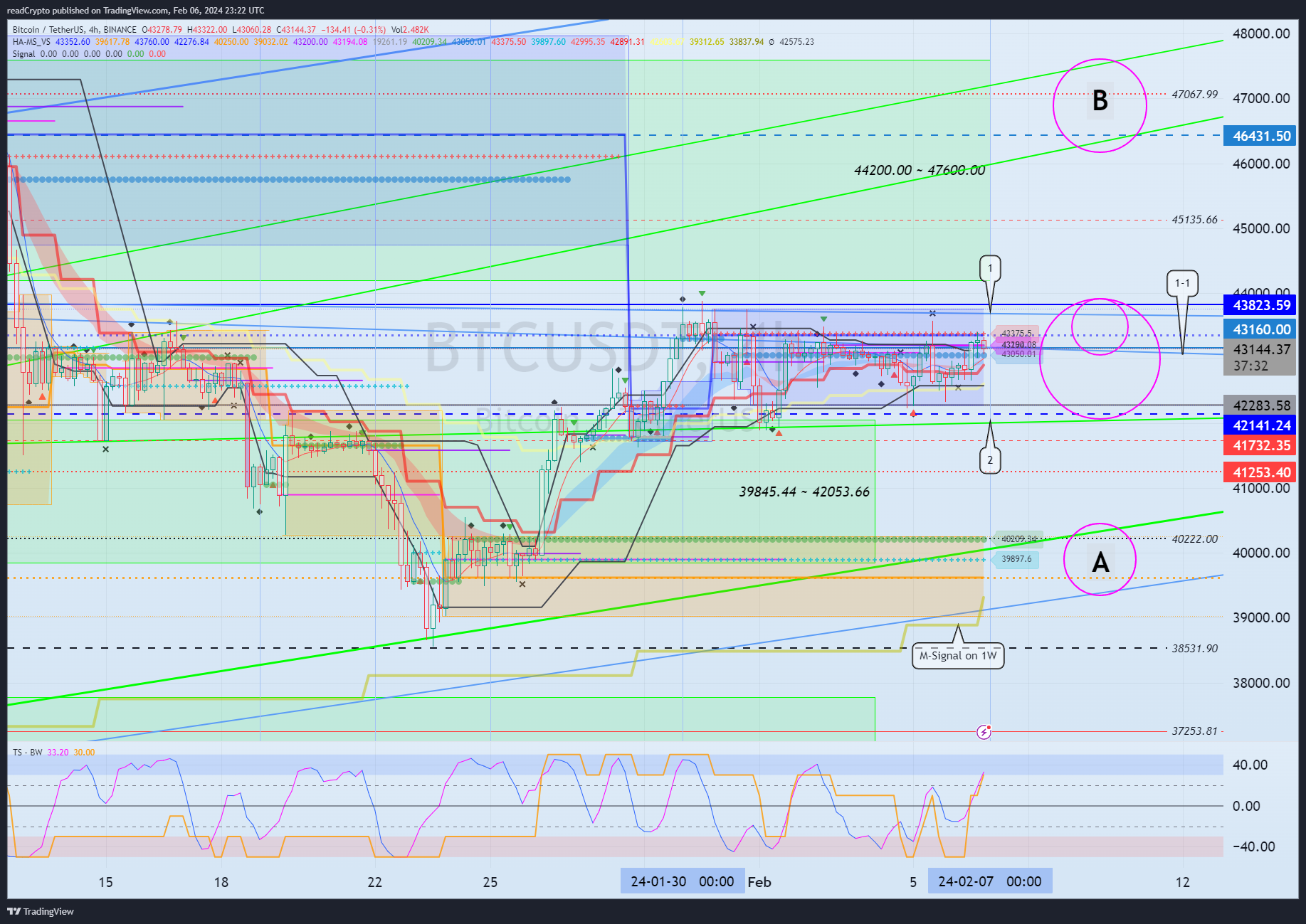 BINANCE:BTCUSDT Chart Image by readCrypto
