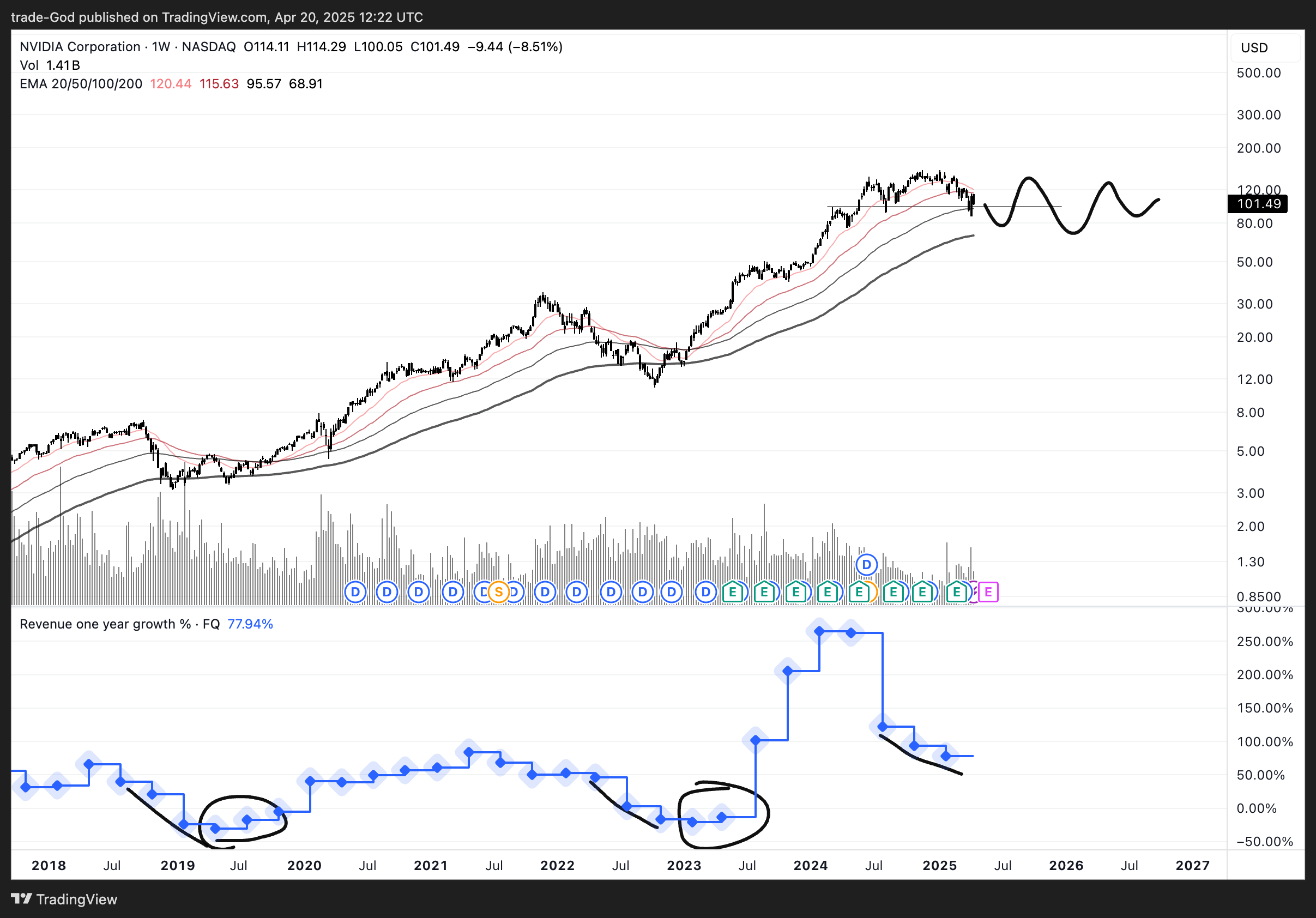 BATS:NVDA Chart Image by trade-God
