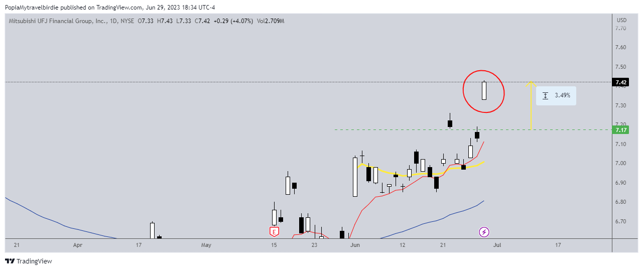 NYSE:MUFG Chart Image by PopiaMytravelbirdie