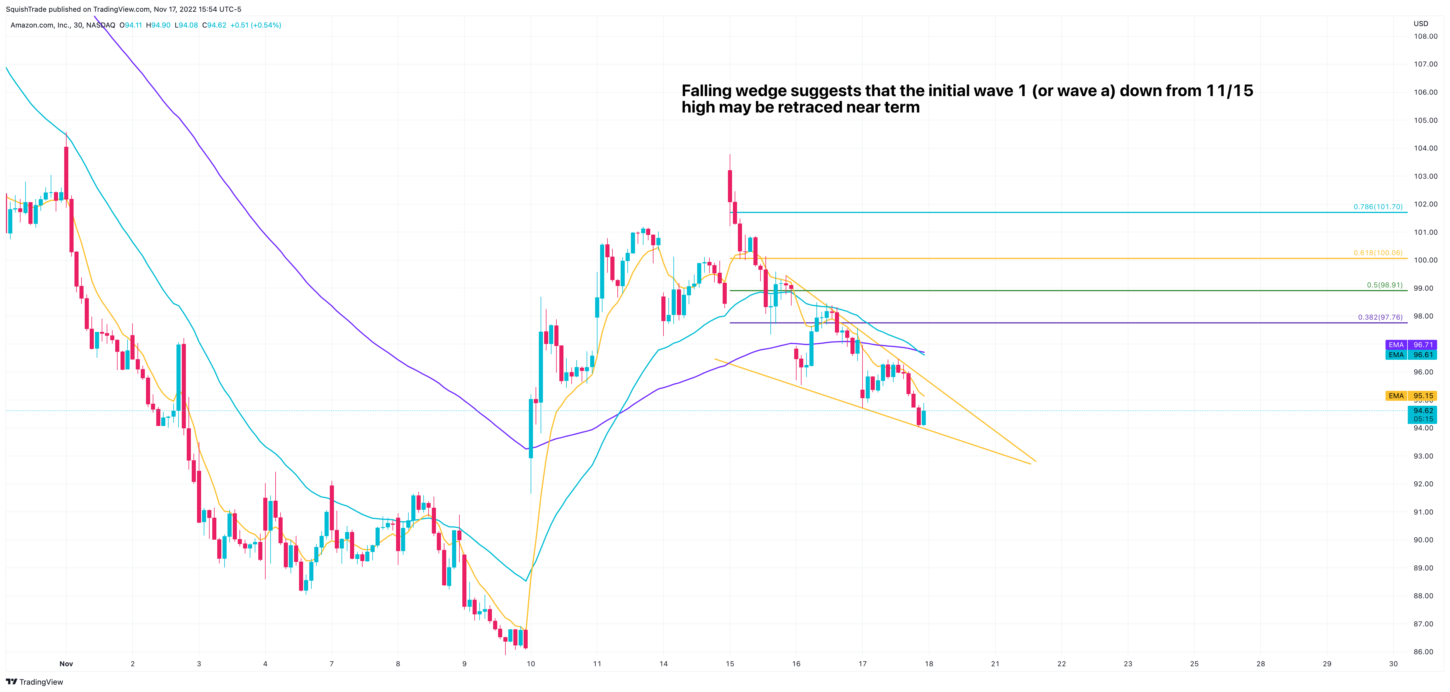 NASDAQ:AMZN Chart Image by SquishTrade