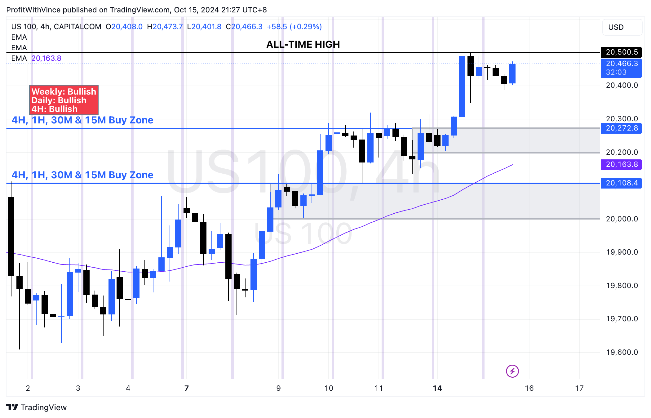 CAPITALCOM:US100 Chart Image by ProfitWithVince