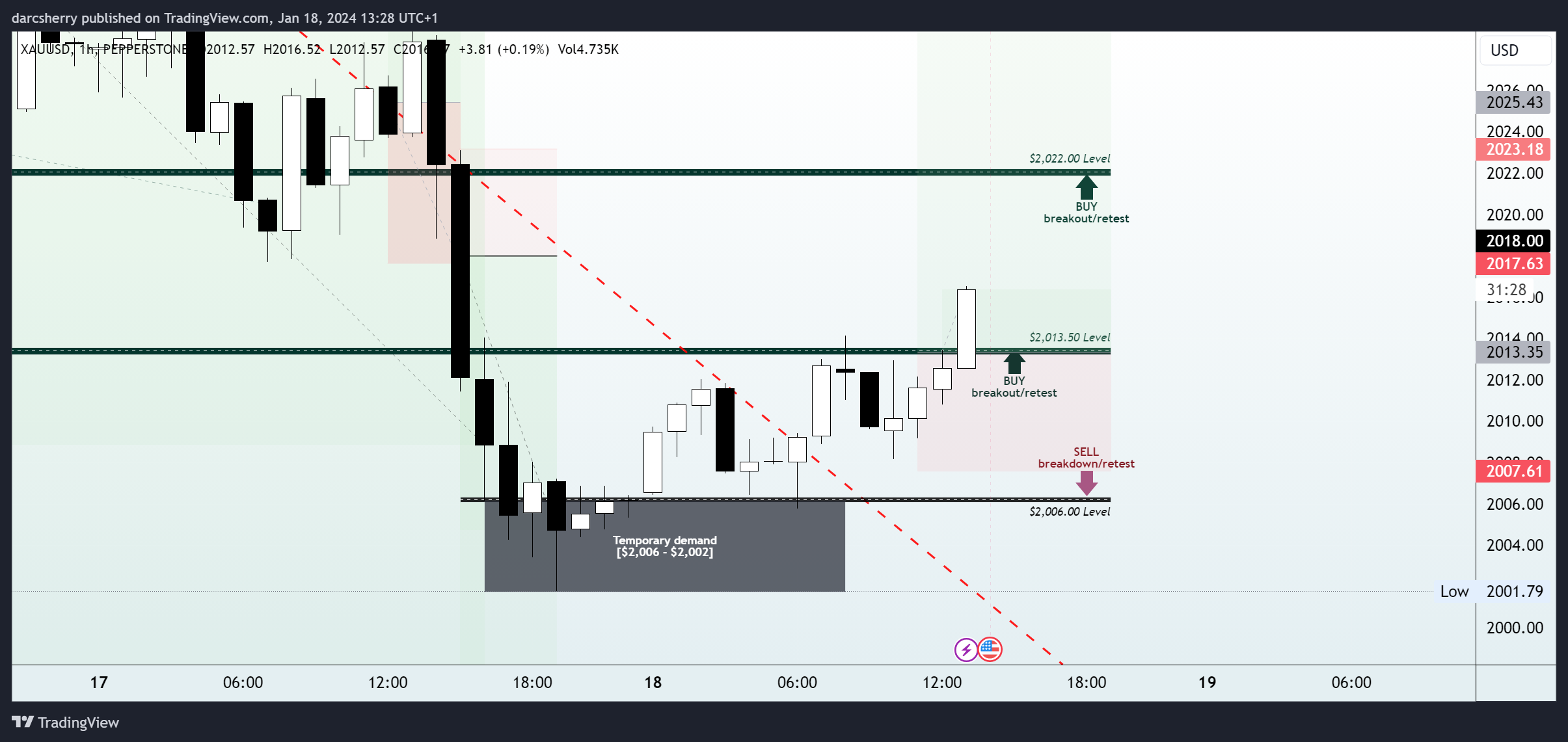 PEPPERSTONE:XAUUSD Chart Image by darcsherry