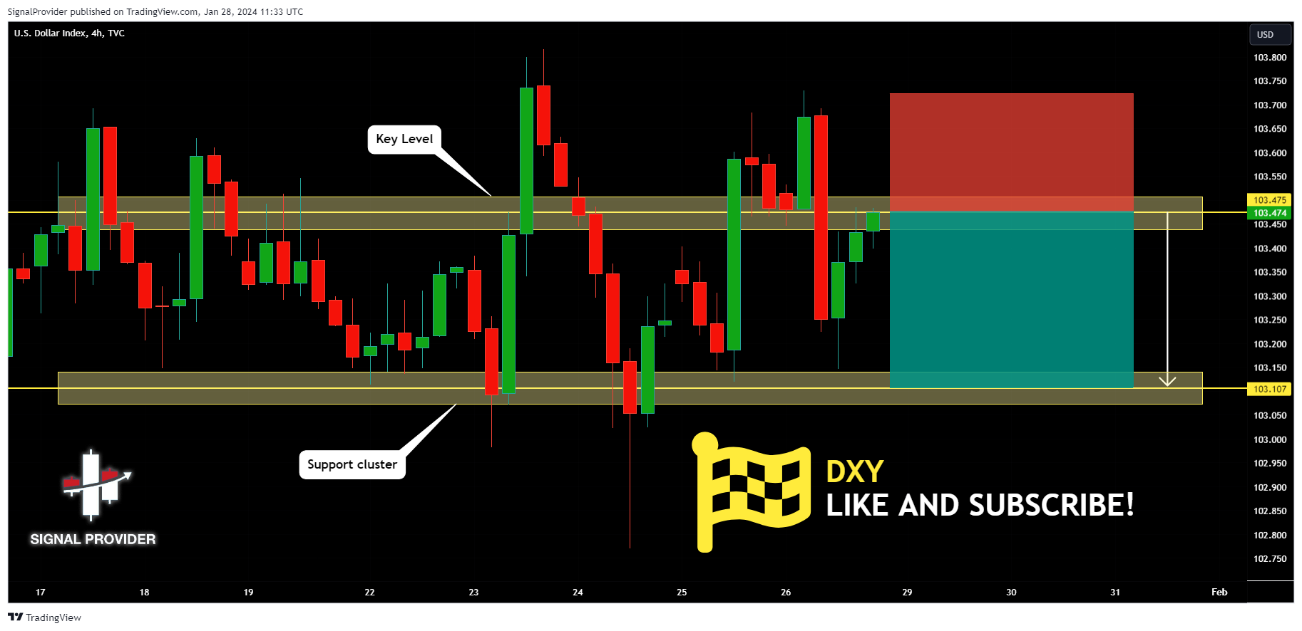 TVC:DXY Chart Image by SignalProvider