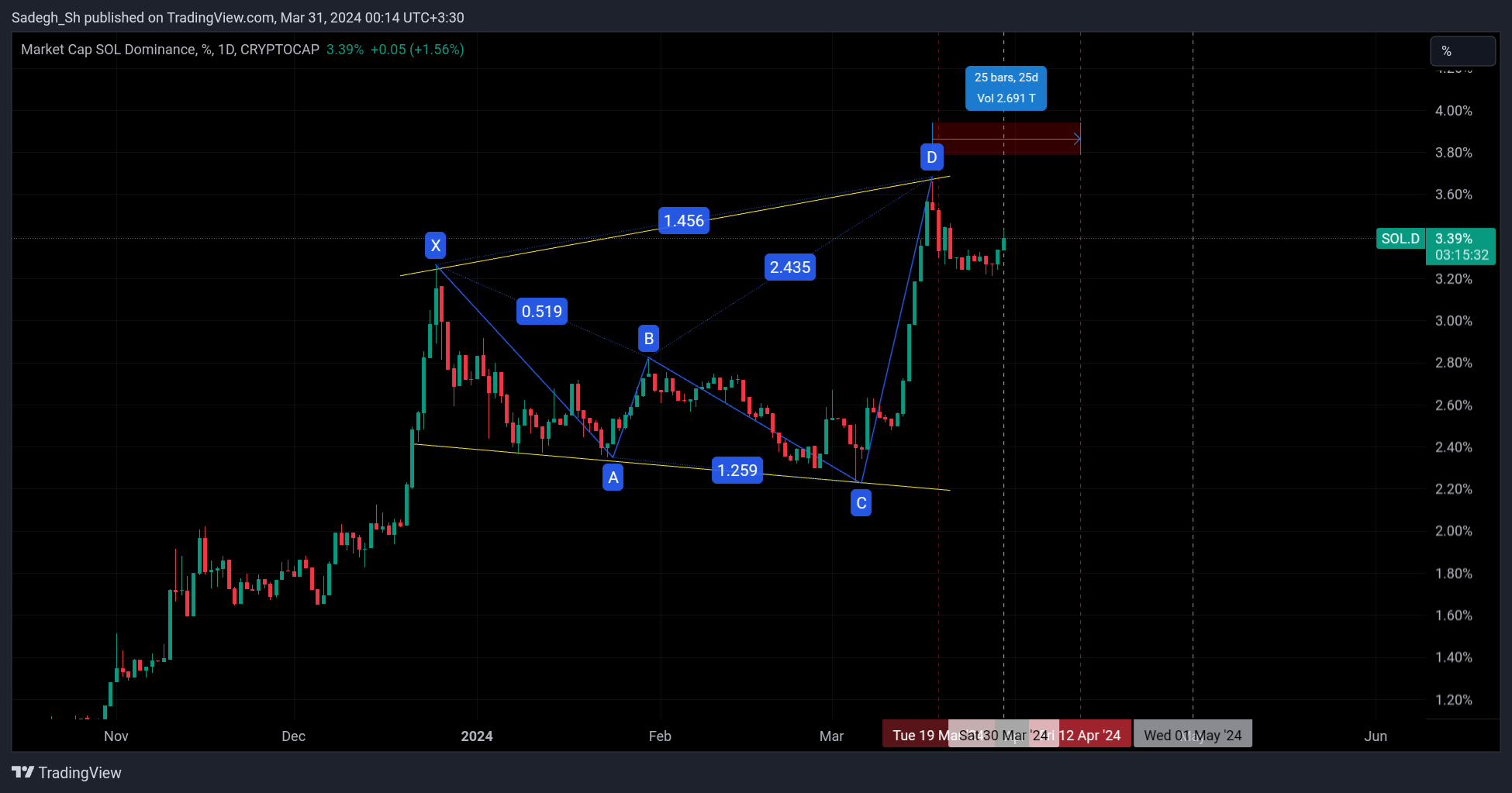 CRYPTOCAP:SOL.D Chart Image by Sadegh_Sh