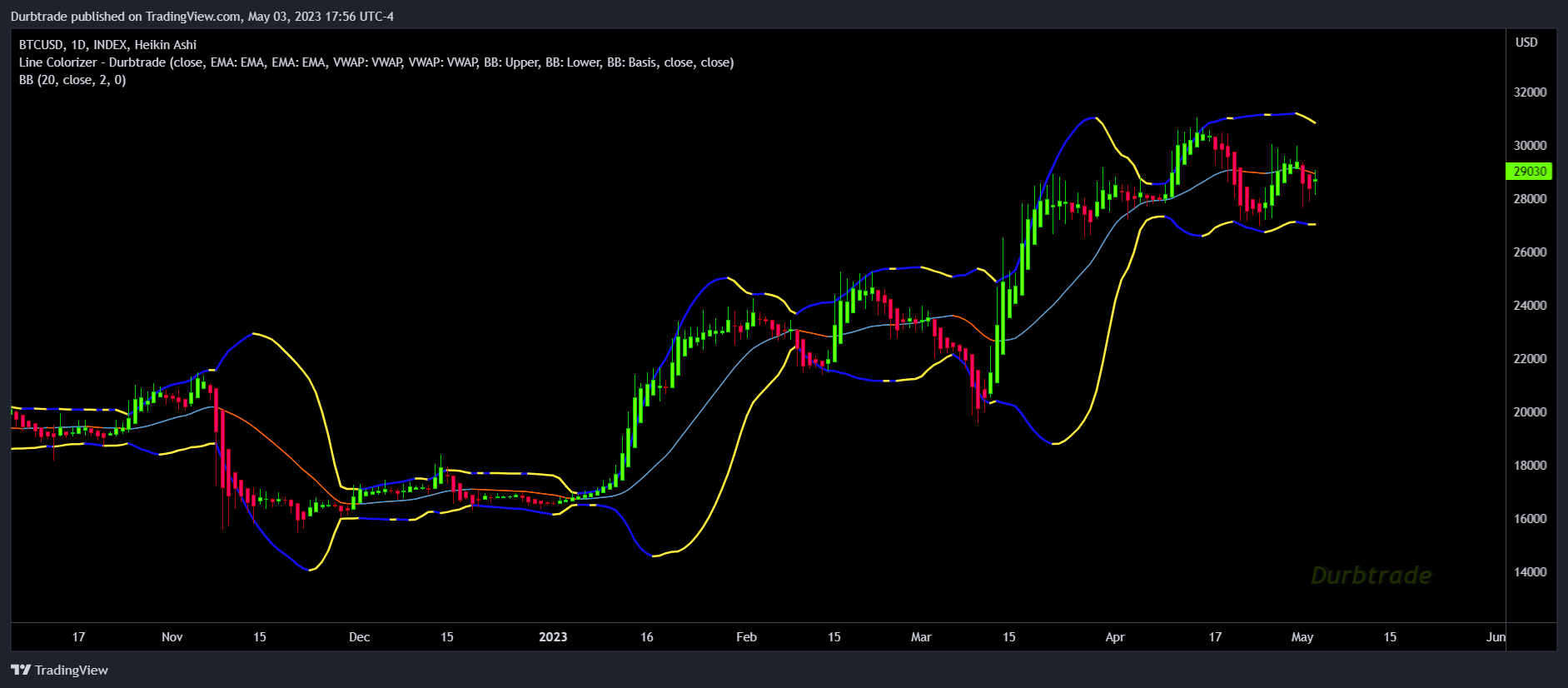 INDEX:BTCUSD Chart Image by Durbtrade