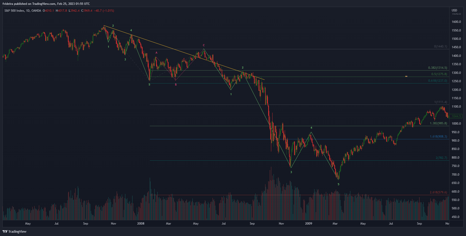 OANDA:SPX500USD Chart Image by fvideira