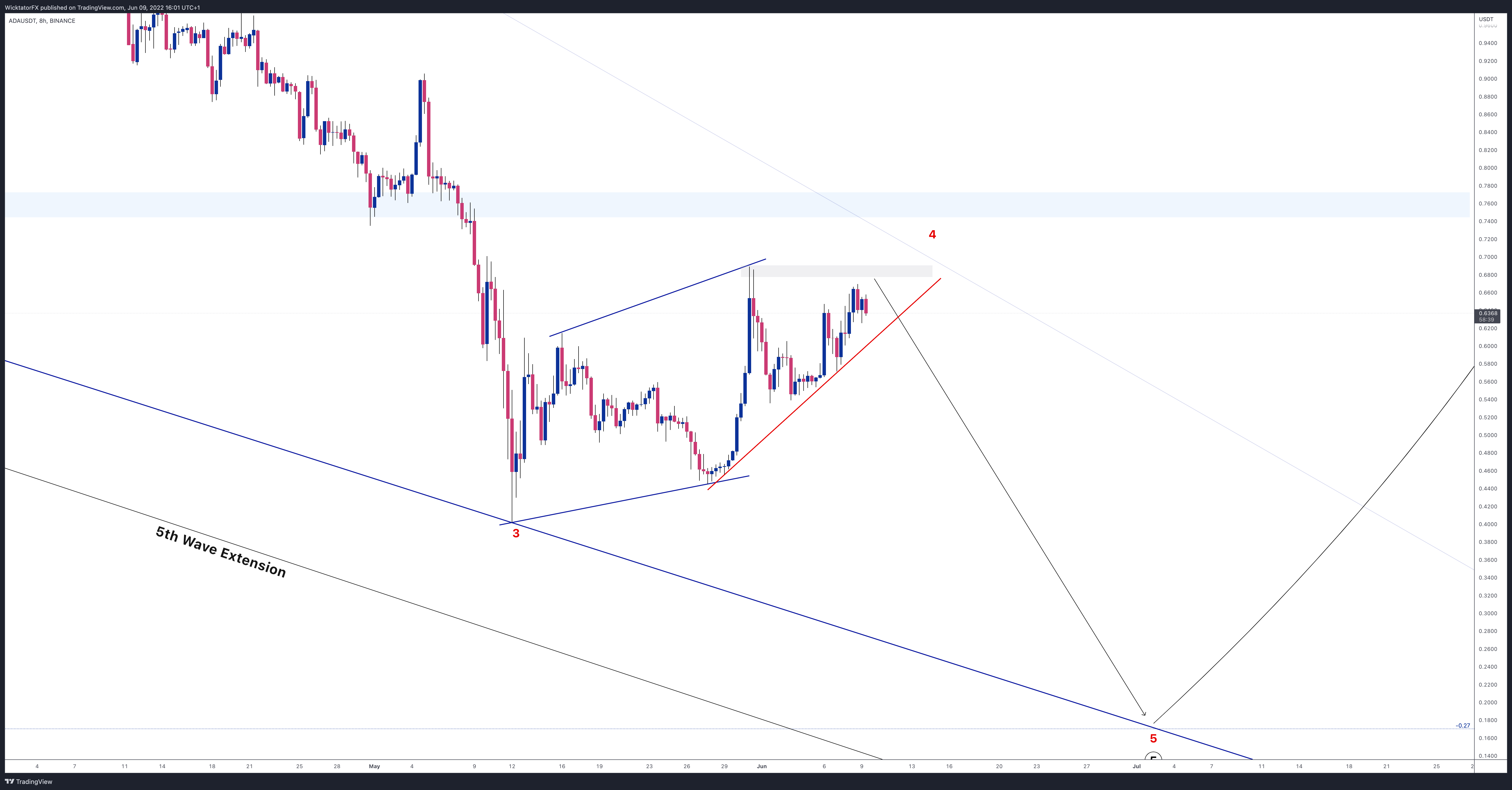 BINANCE:ADAUSDT Chart Image by WicktatorFX