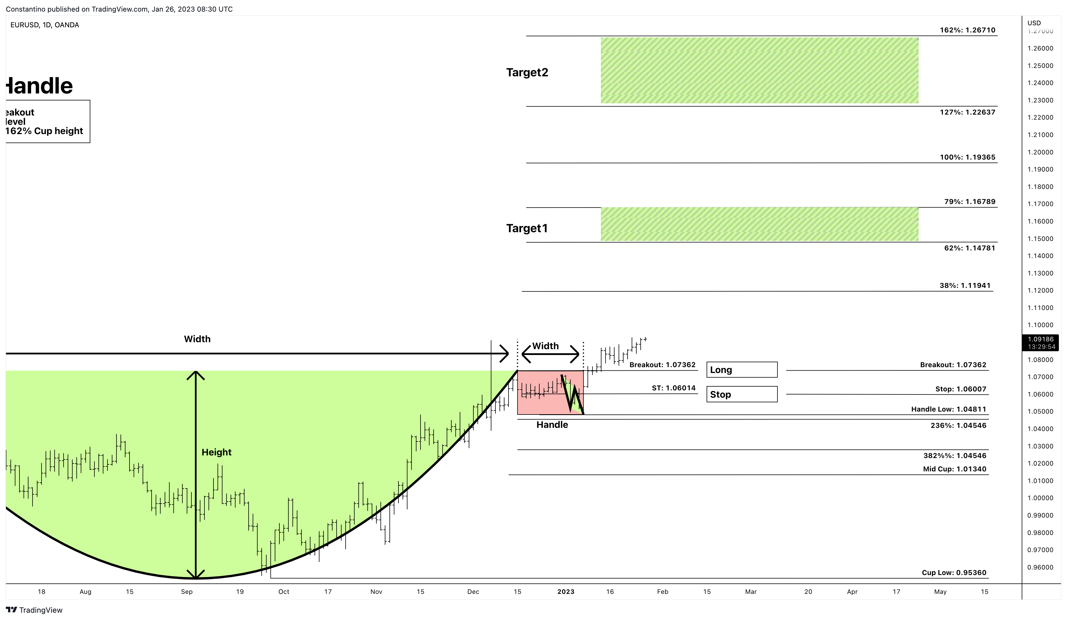 OANDA:EURUSD Chart Image by TradeChartPatternsLikeThePros