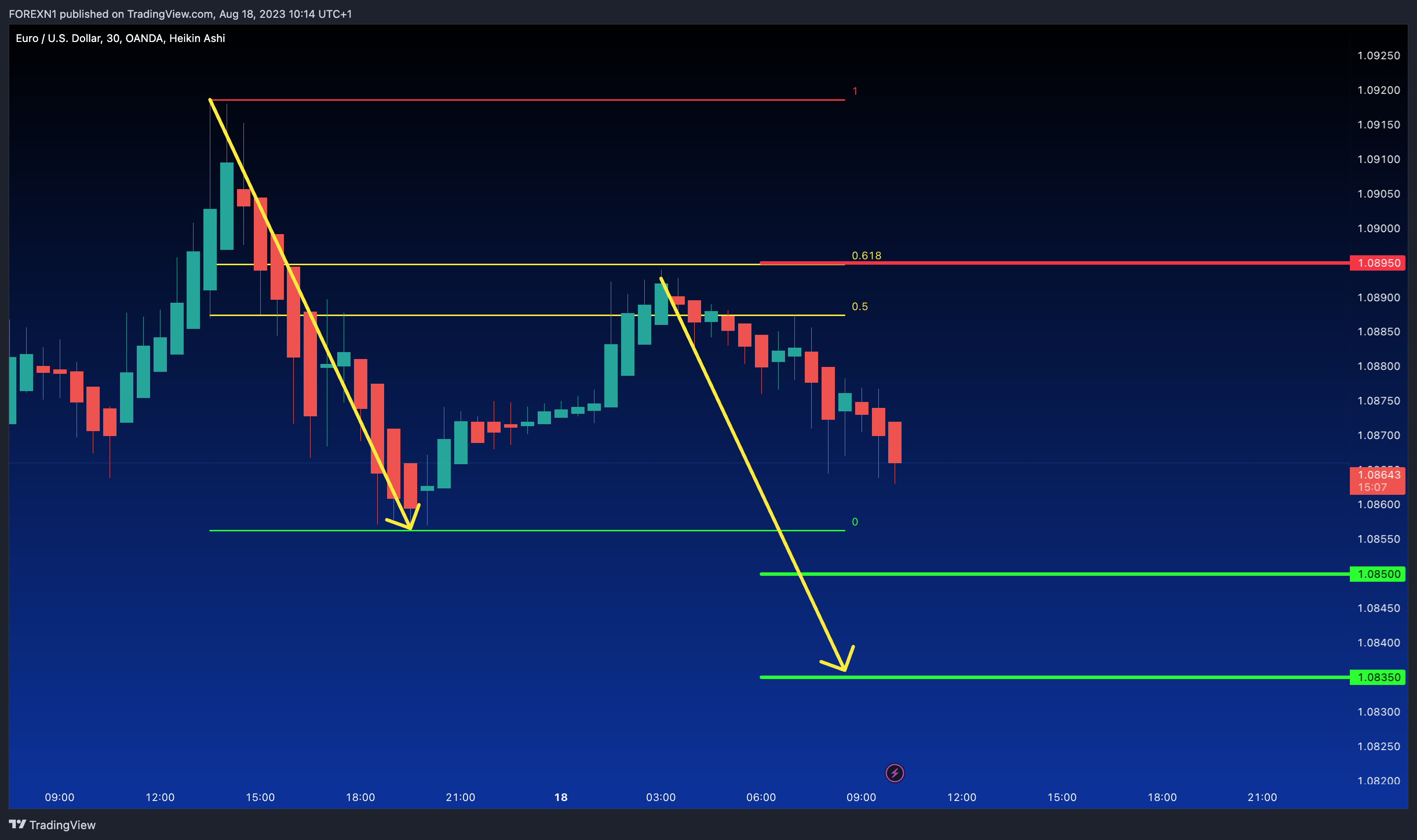 OANDA:EURUSD Chart Image by FOREXN1