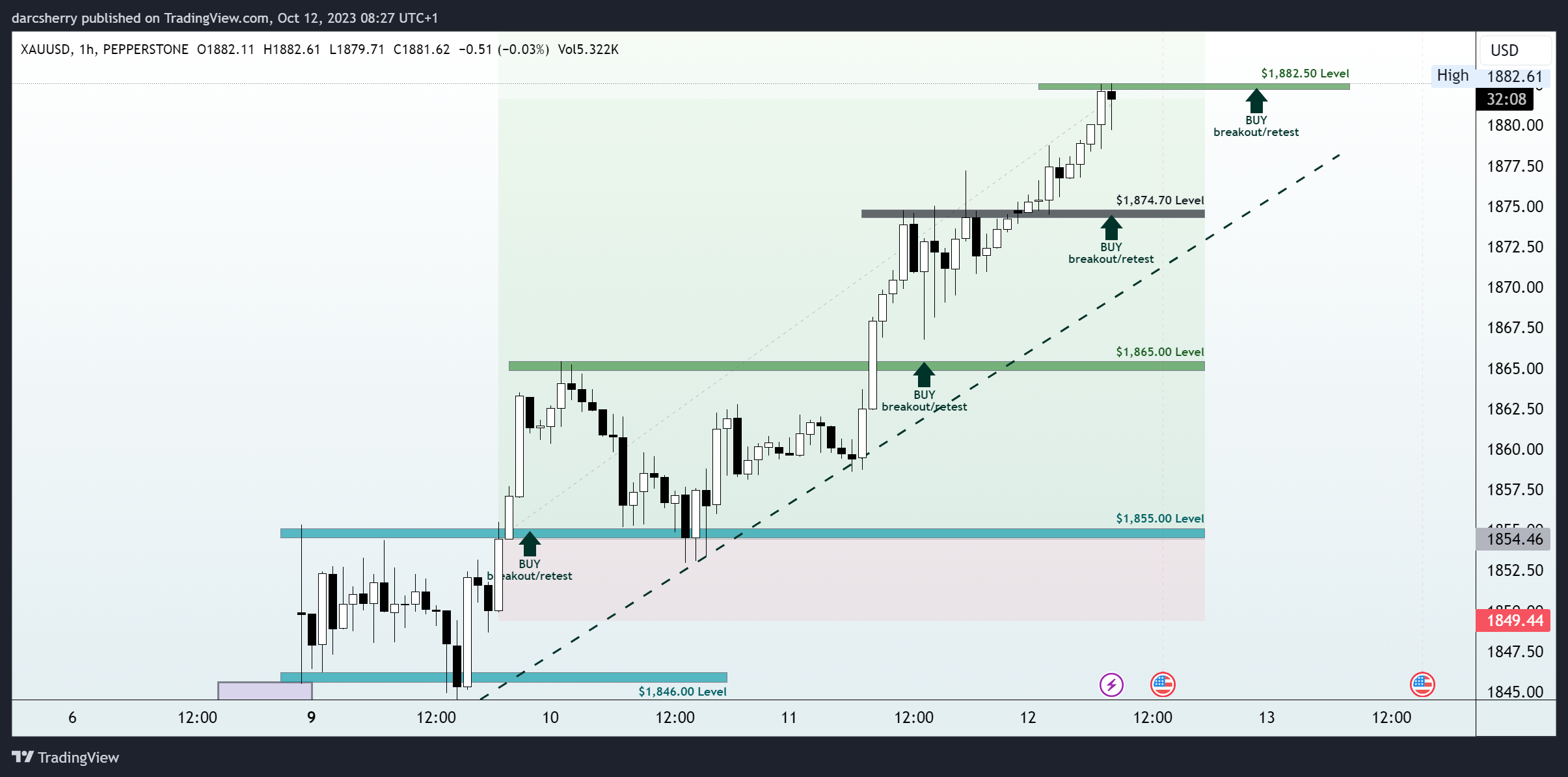 PEPPERSTONE:XAUUSD Chart Image by darcsherry