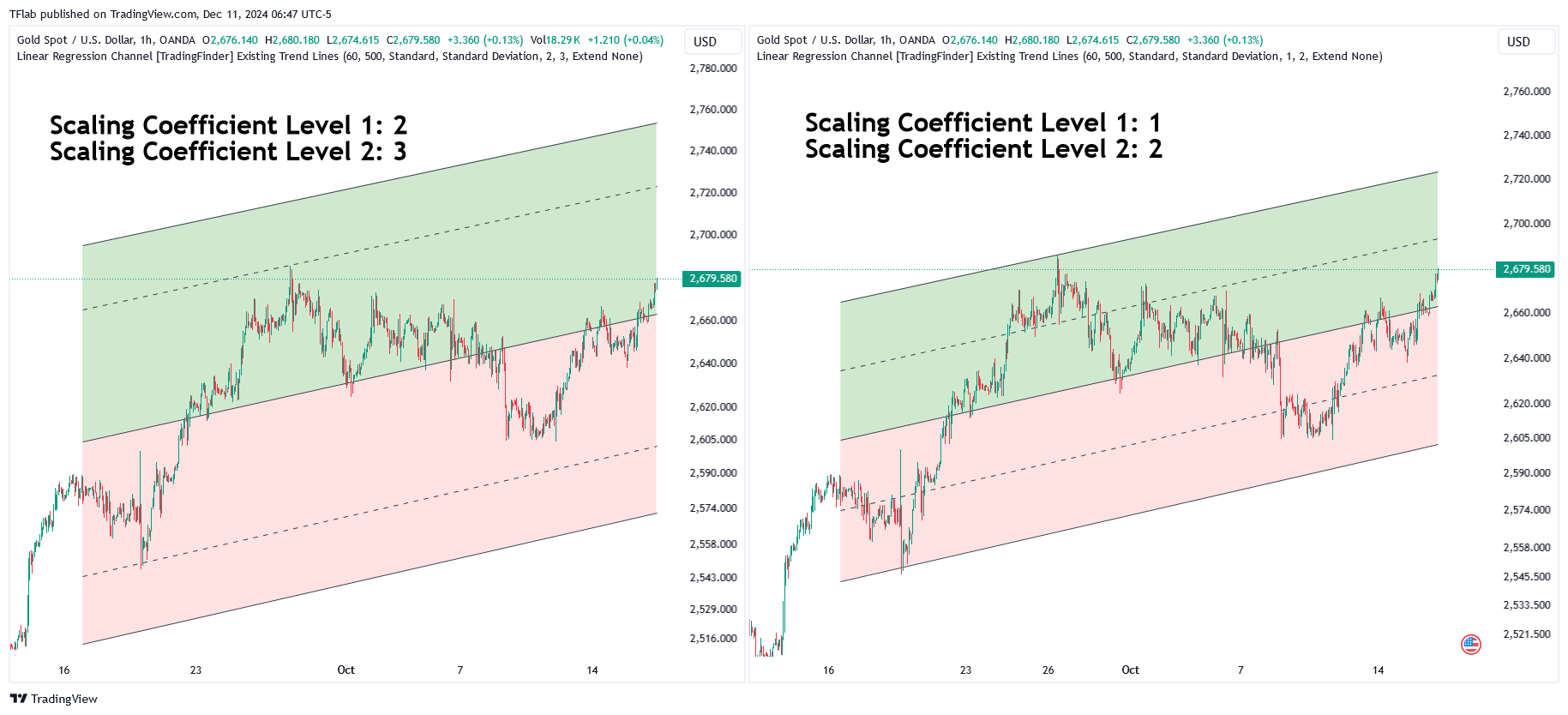 OANDA:XAUUSD Chart Image by TFlab