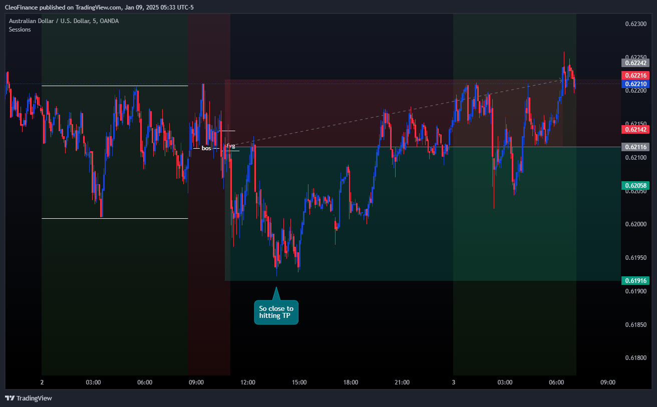 OANDA:AUDUSD Chart Image by CleoFinance
