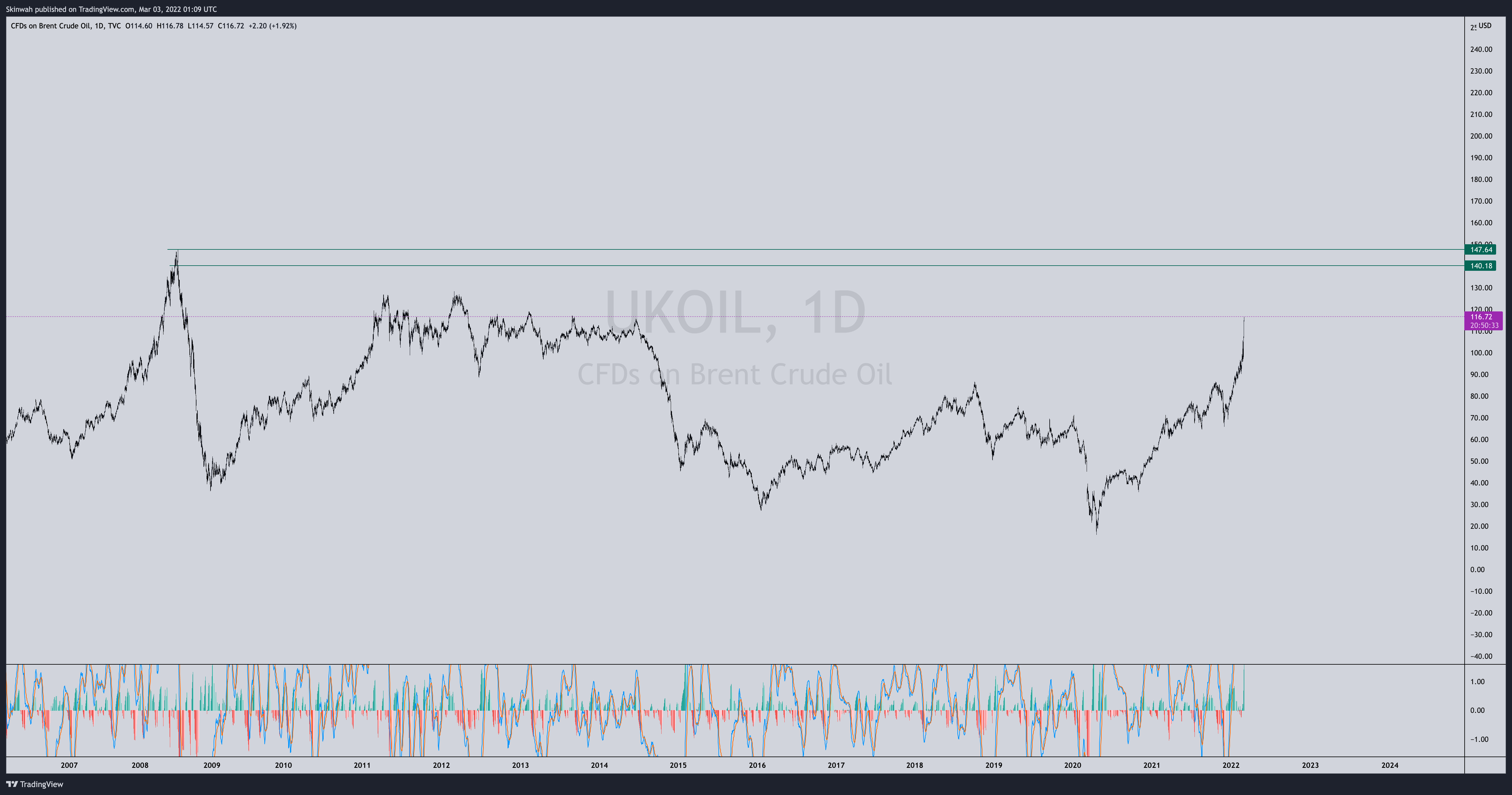 TVC:UKOIL Chart Image by Skinwah