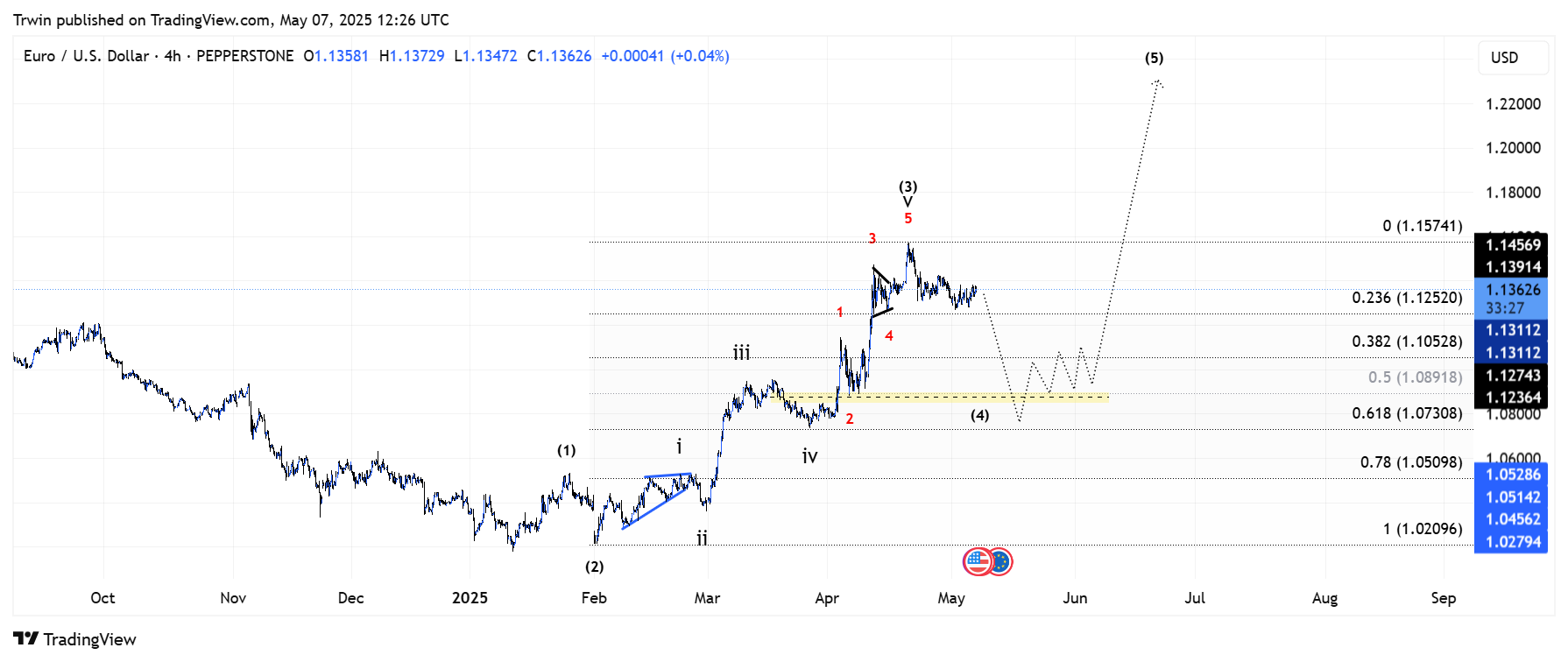 PEPPERSTONE:EURUSD Chart Image by Trwin