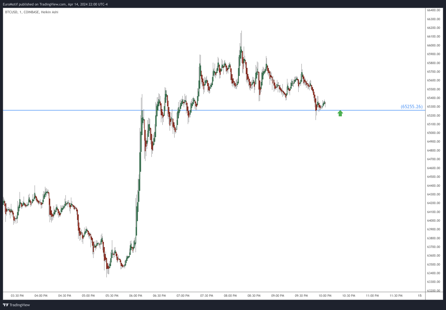 COINBASE:BTCUSD Chart Image by EuroMotif