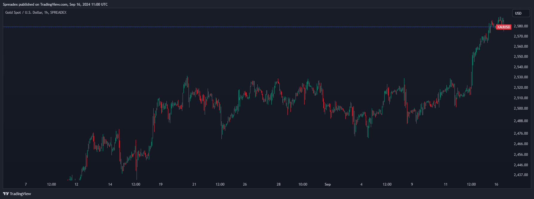 SPREADEX:XAUUSD Chart Image by Spreadex