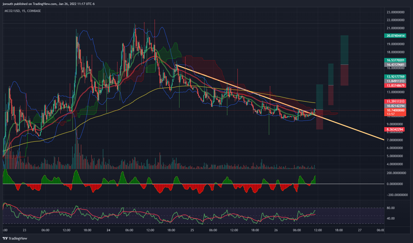 COINBASE:MCO2USD Chart Image by TexasFirefighter