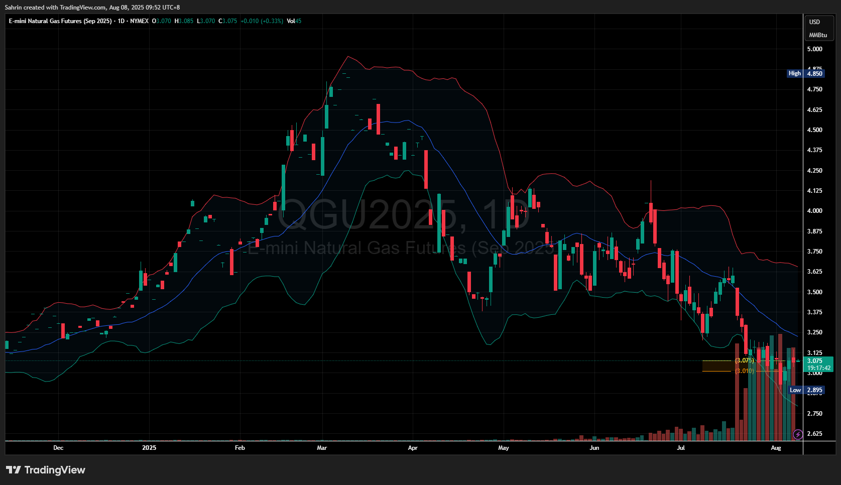 NYMEX_MINI_DL:QGU2025 Chart Image by Sahrin