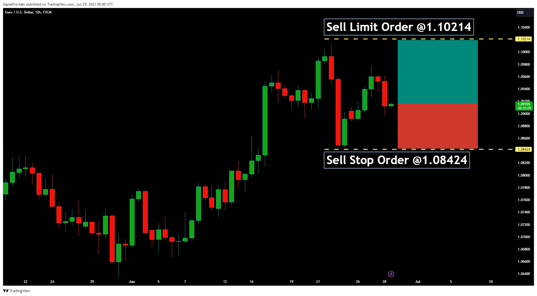 FX:EURUSD Chart Image by SignalProvider