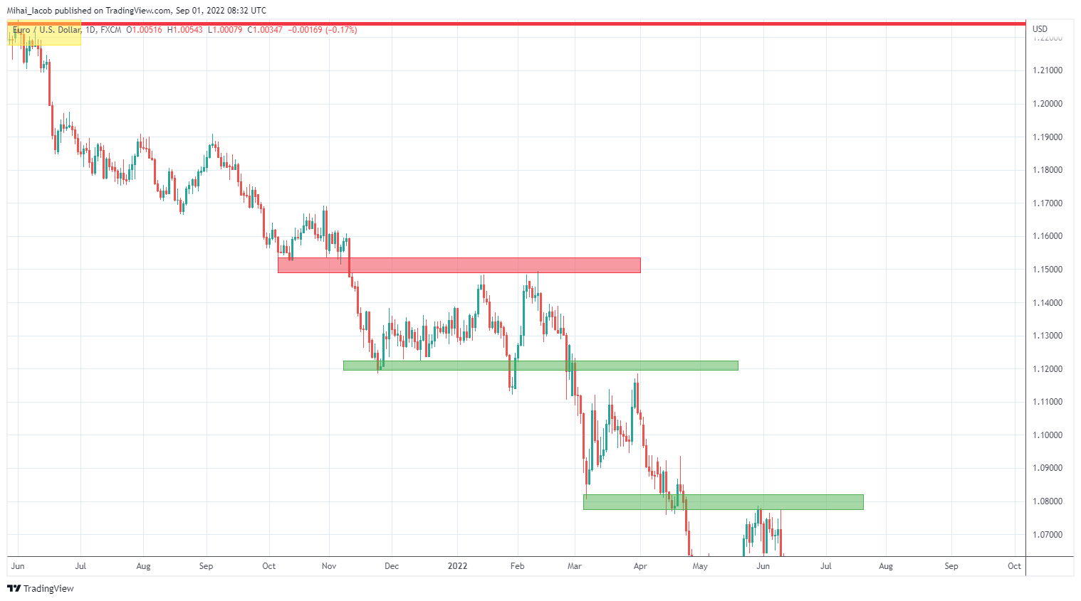 FX:EURUSD Chart Image by Mihai_Iacob