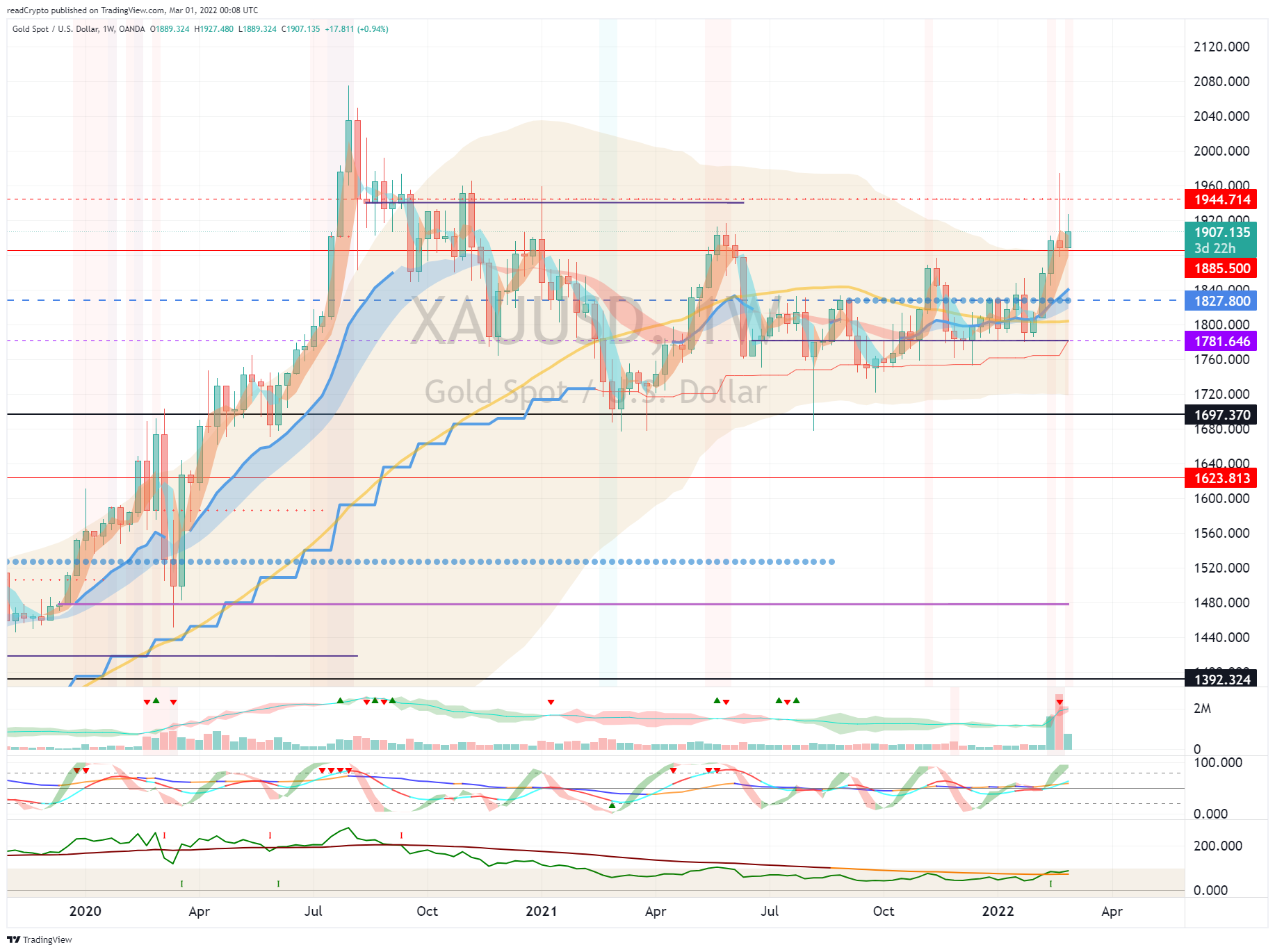 OANDA:XAUUSD Chart Image by readCrypto