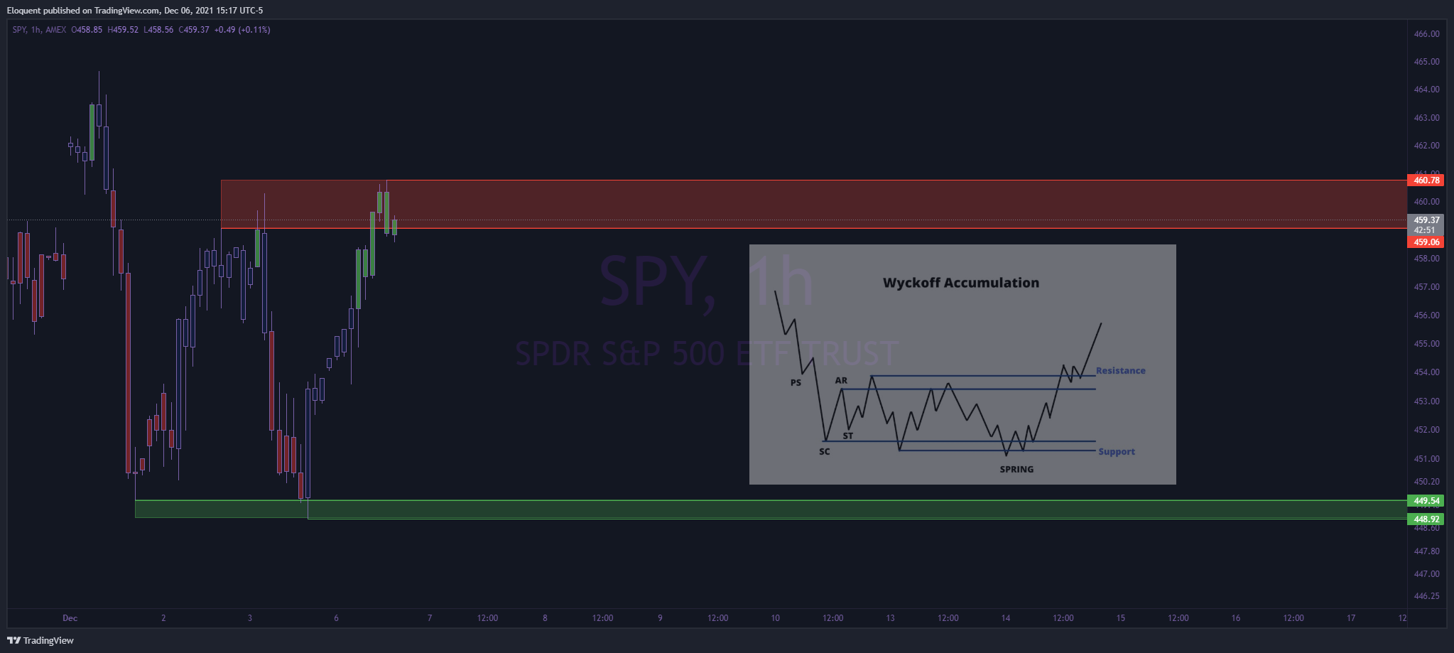 AMEX:SPY Chart Image by notoriousbids