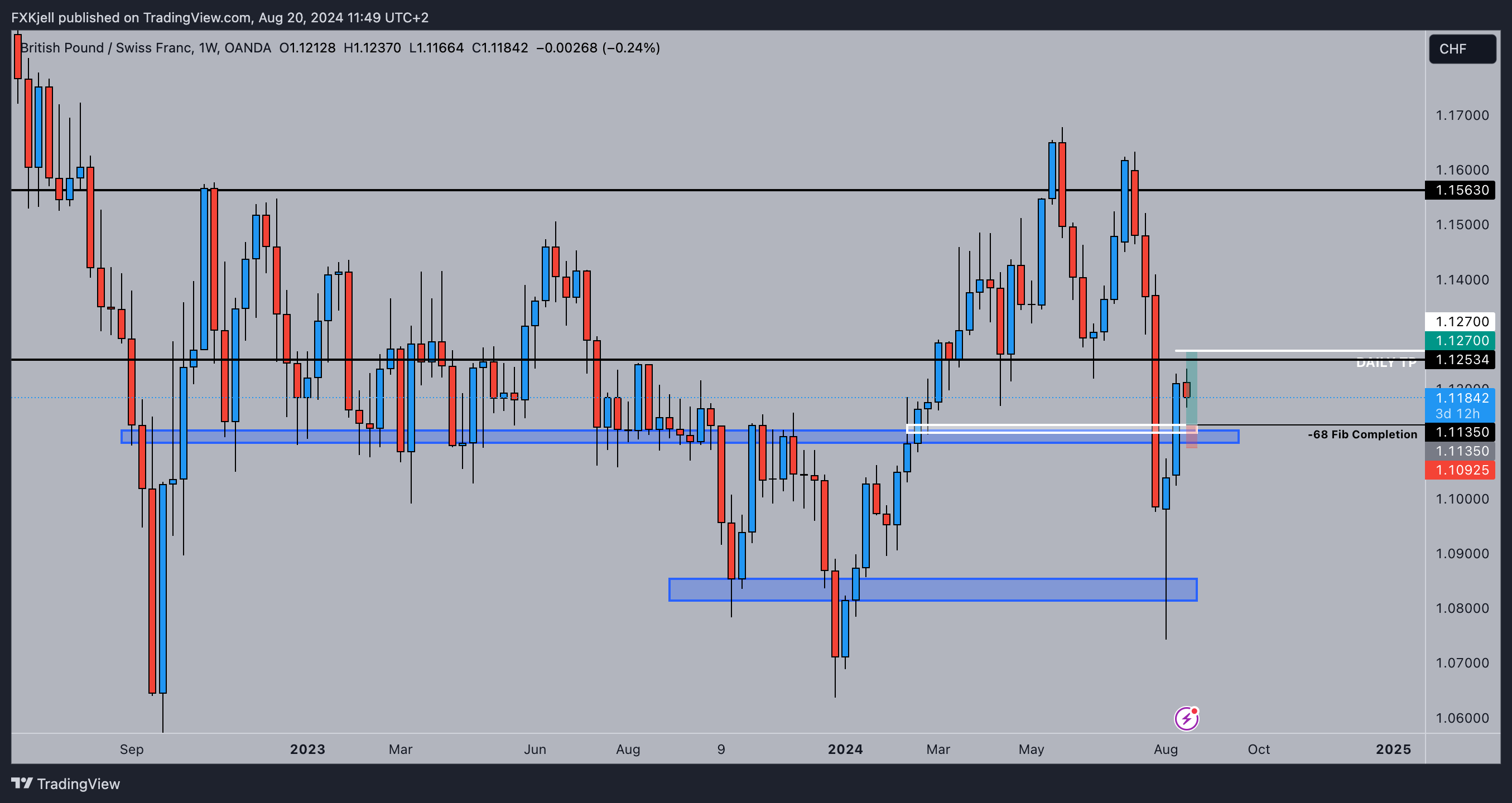 OANDA:GBPCHF Chart Image by Pipjager