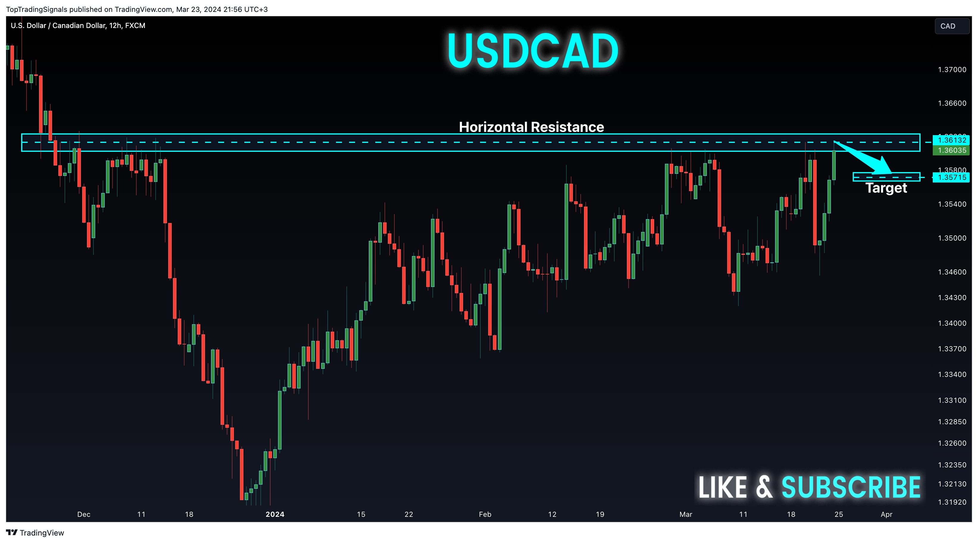 FX:USDCAD Chart Image by TopTradingSignals