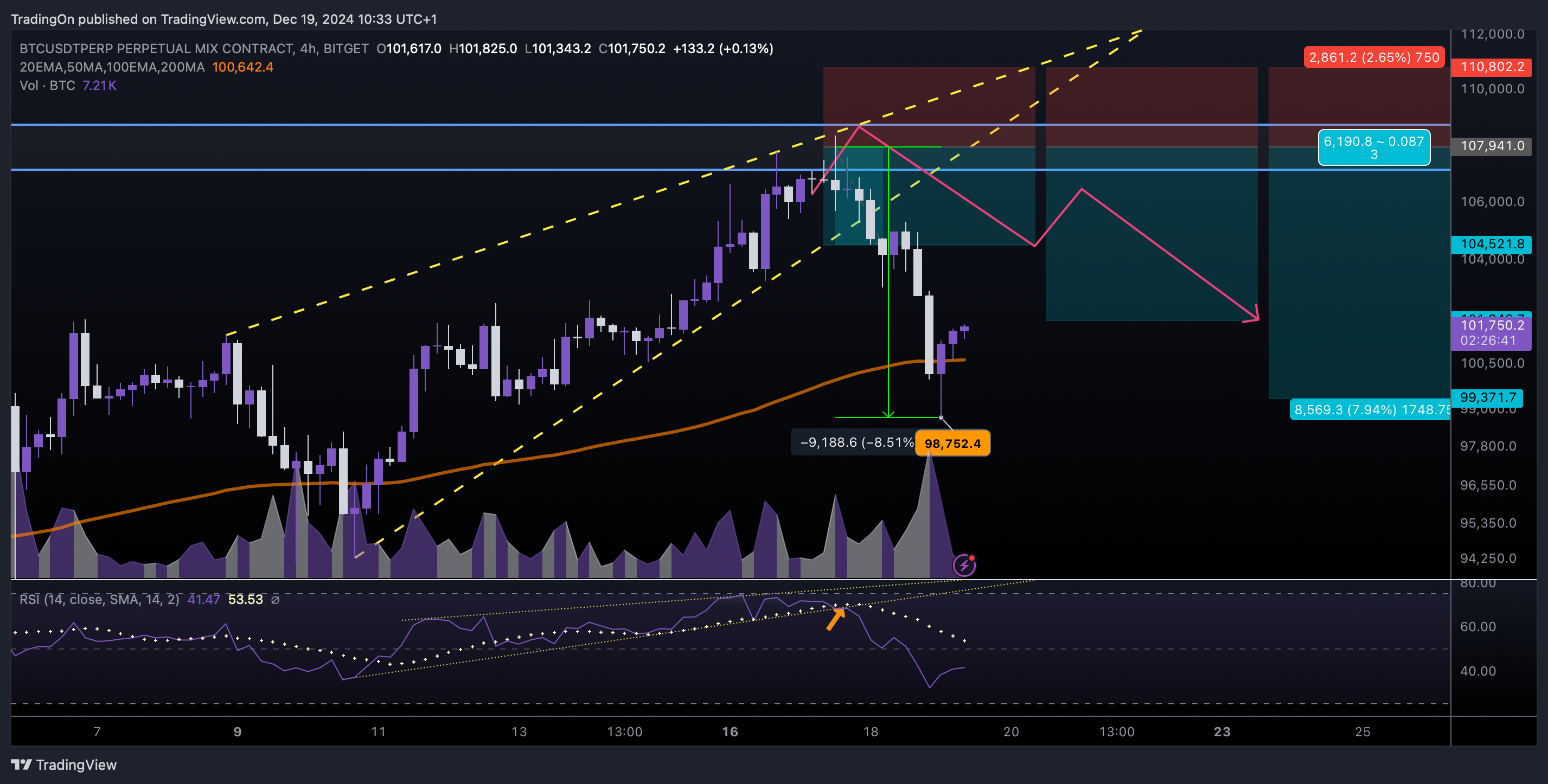 BITGET:BTCUSDT.P Chart Image by TradingOn