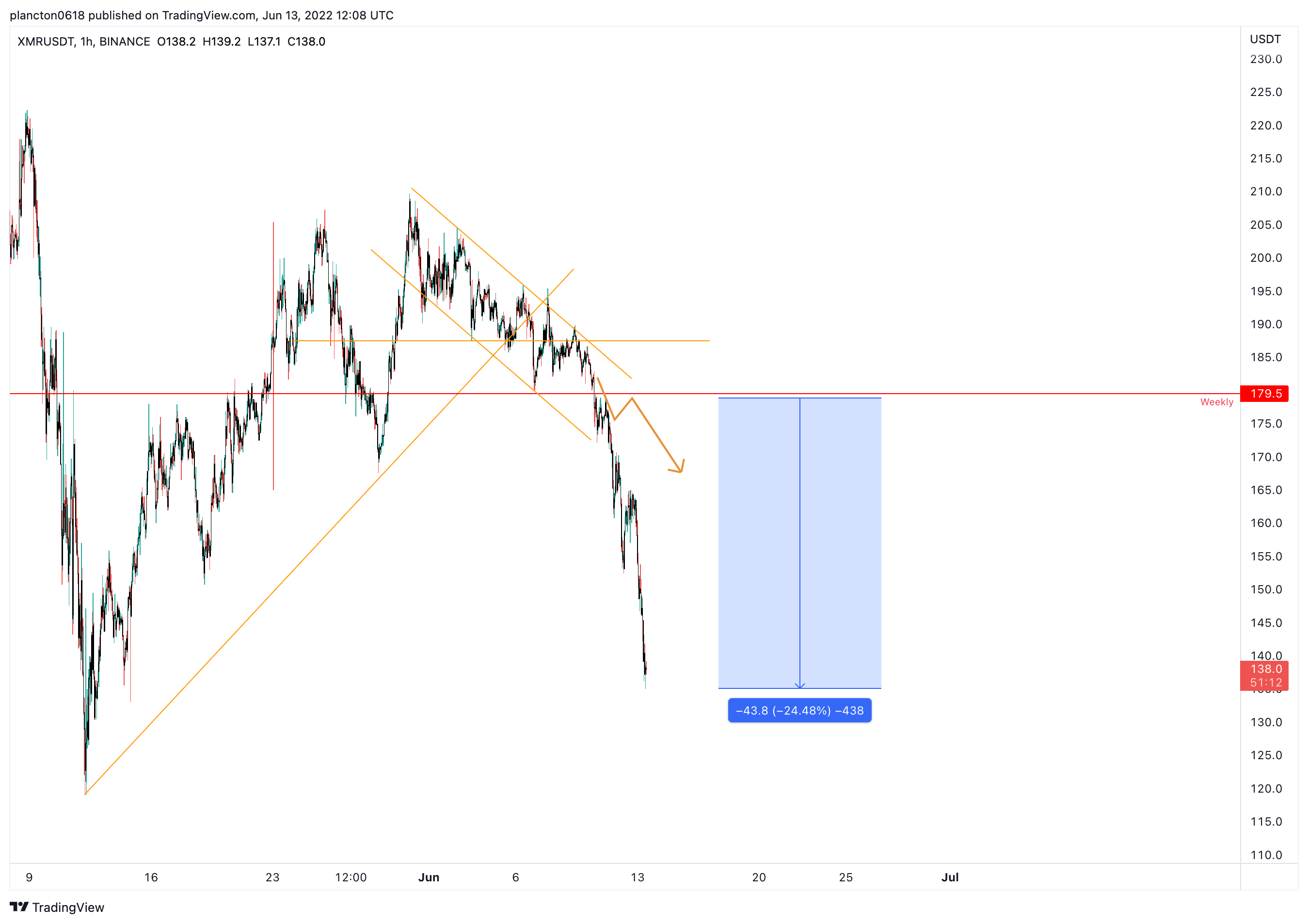 BINANCE:XMRUSDT Chart Image by InkyGrip