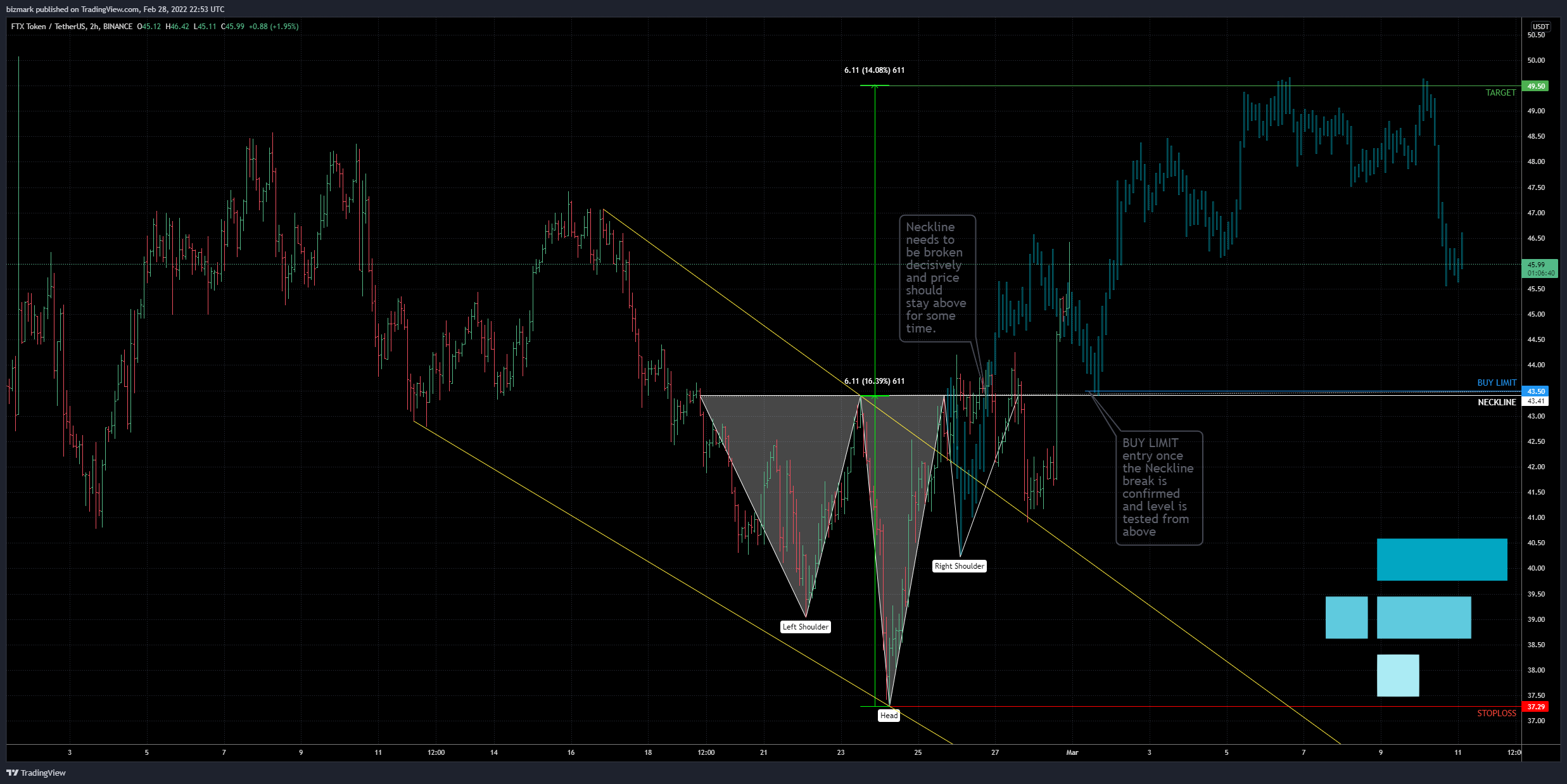 BINANCE:FTTUSDT Chart Image by bizmark